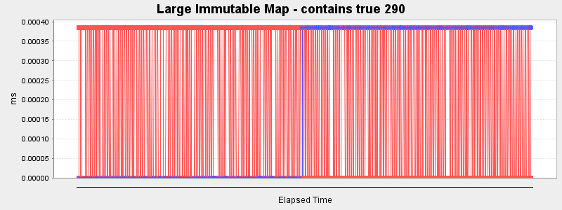 Large Immutable Map - contains true 290